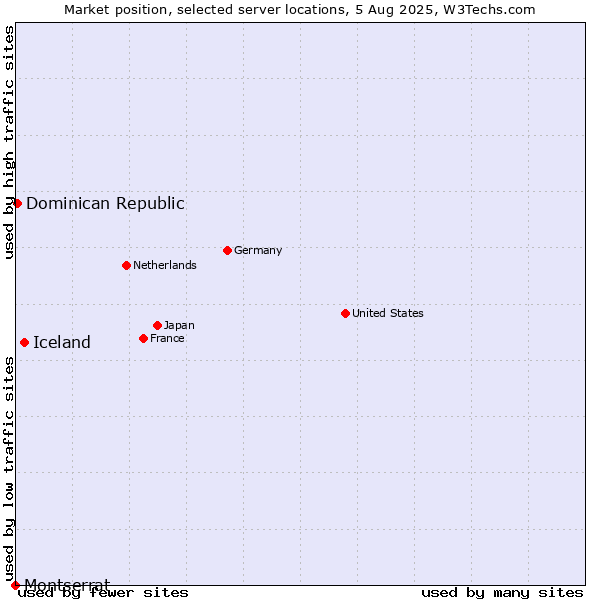 Market position of Iceland vs. Dominican Republic vs. Montserrat