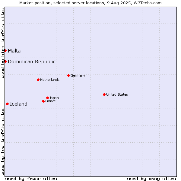 Market position of Iceland vs. Dominican Republic vs. Malta