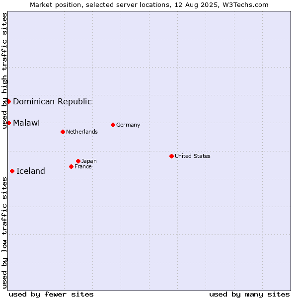 Market position of Iceland vs. Dominican Republic vs. Malawi