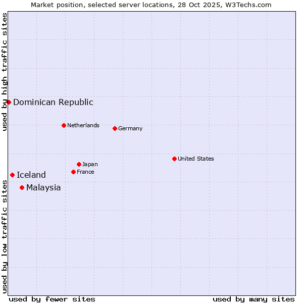 Market position of Malaysia vs. Iceland vs. Dominican Republic