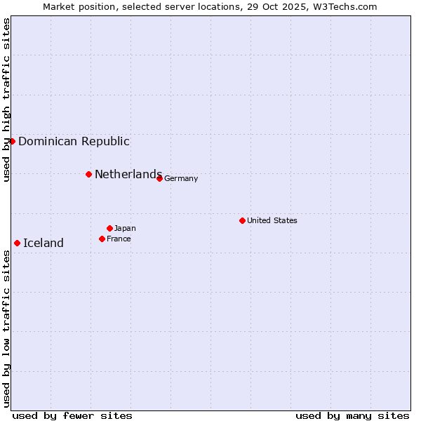 Market position of Netherlands and territories vs. Iceland vs. Dominican Republic