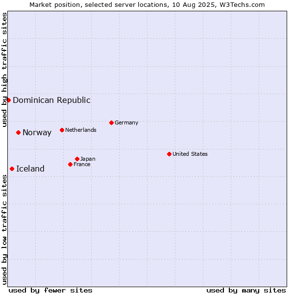 Market position of Norway vs. Iceland vs. Dominican Republic
