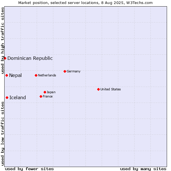 Market position of Iceland vs. Nepal vs. Dominican Republic