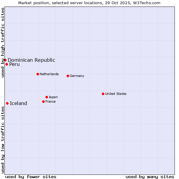 Market position of Iceland vs. Peru vs. Dominican Republic