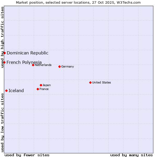 Market position of Iceland vs. Dominican Republic vs. French Polynesia