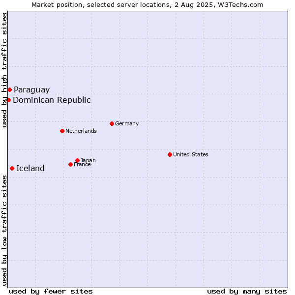 Market position of Iceland vs. Paraguay vs. Dominican Republic
