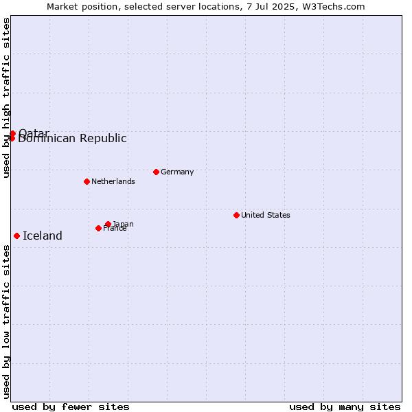 Market position of Iceland vs. Qatar vs. Dominican Republic