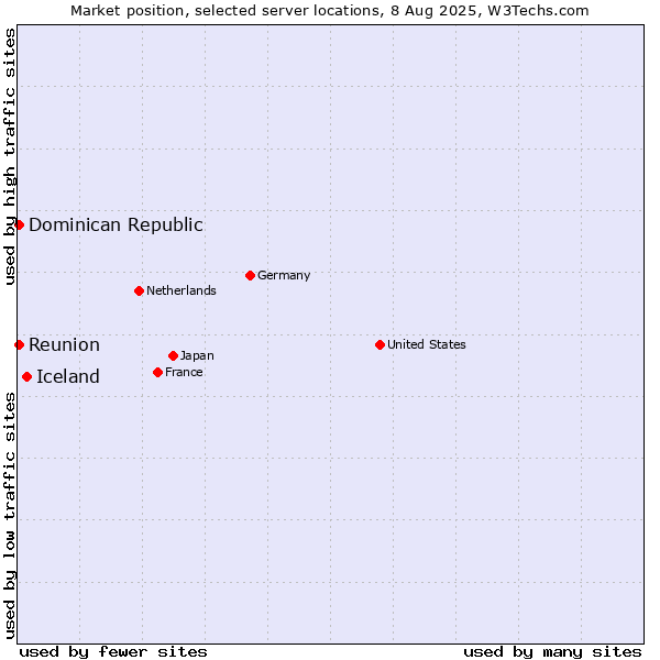 Market position of Iceland vs. Reunion vs. Dominican Republic