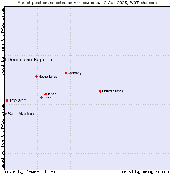 Market position of Iceland vs. San Marino vs. Dominican Republic