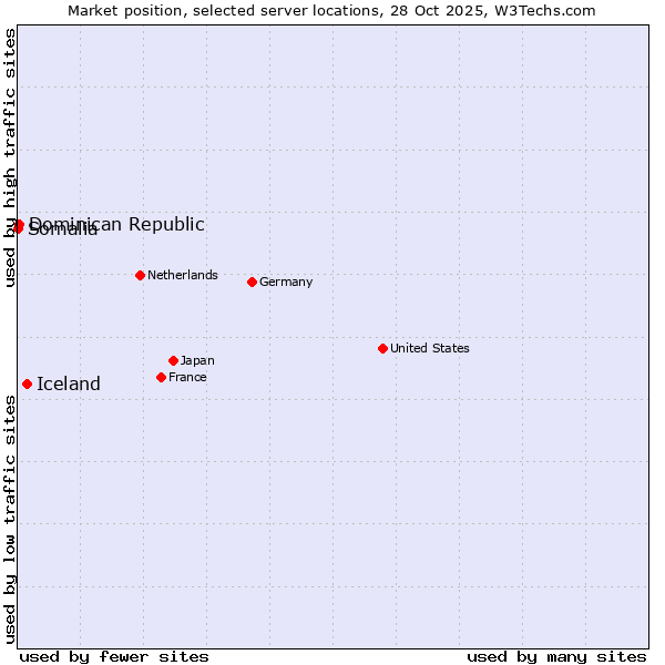 Market position of Iceland vs. Dominican Republic vs. Somalia