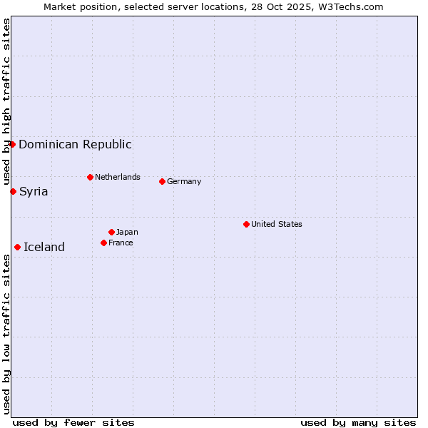 Market position of Iceland vs. Syria vs. Dominican Republic