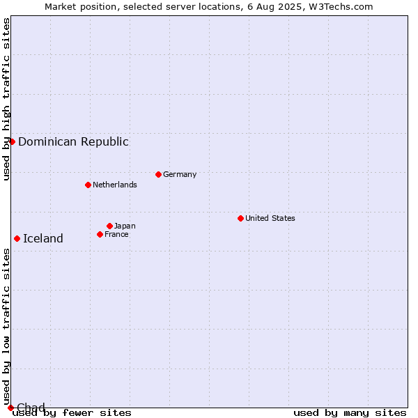 Market position of Iceland vs. Dominican Republic vs. Chad