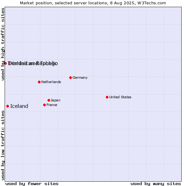 Market position of Iceland vs. Dominican Republic vs. Trinidad and Tobago