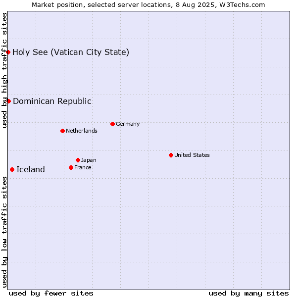 Market position of Iceland vs. Dominican Republic vs. Holy See (Vatican City State)