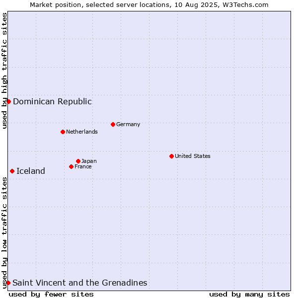 Market position of Iceland vs. Dominican Republic vs. Saint Vincent and the Grenadines