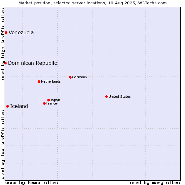 Market position of Iceland vs. Venezuela vs. Dominican Republic
