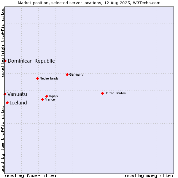 Market position of Iceland vs. Dominican Republic vs. Vanuatu