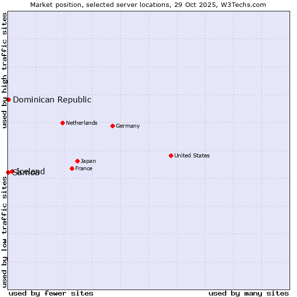 Market position of Iceland vs. Dominican Republic vs. Samoa
