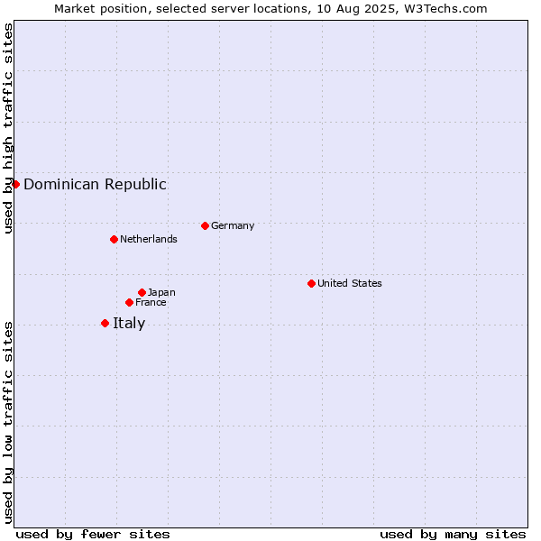 Market position of Italy vs. Dominican Republic
