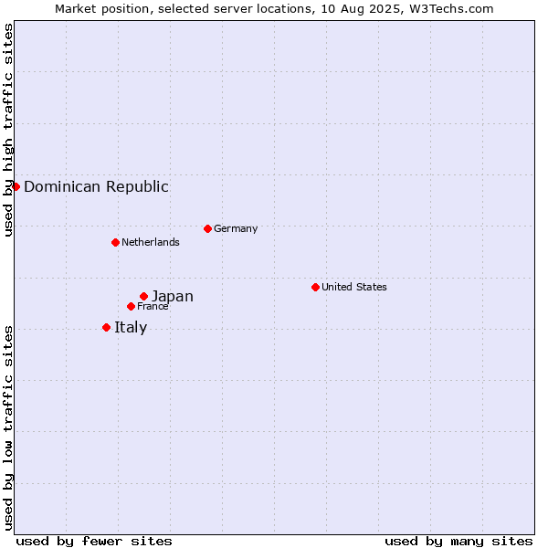 Market position of Japan vs. Italy vs. Dominican Republic