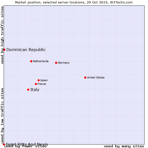 Market position of Italy vs. Dominican Republic vs. Saint Kitts And Nevis