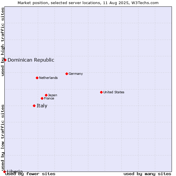 Market position of Italy vs. Dominican Republic vs. Liberia
