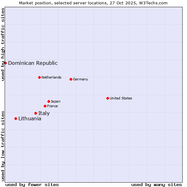 Market position of Italy vs. Lithuania vs. Dominican Republic