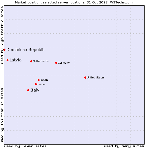 Market position of Italy vs. Latvia vs. Dominican Republic