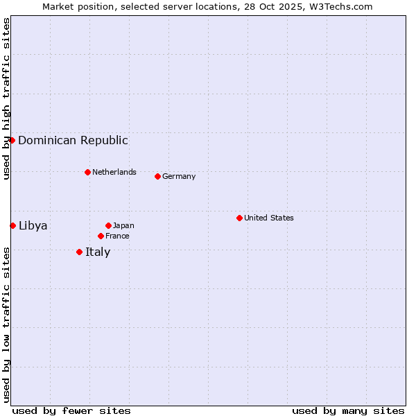 Market position of Italy vs. Libya vs. Dominican Republic