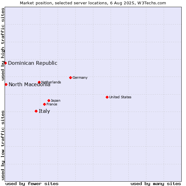 Market position of Italy vs. North Macedonia vs. Dominican Republic