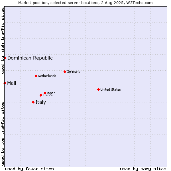 Market position of Italy vs. Dominican Republic vs. Mali