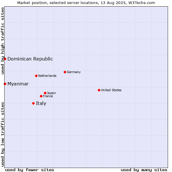 Market position of Italy vs. Myanmar vs. Dominican Republic