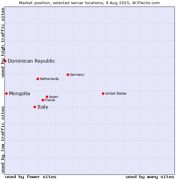 Market position of Italy vs. Mongolia vs. Dominican Republic