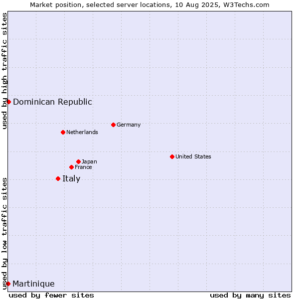 Market position of Italy vs. Dominican Republic vs. Martinique