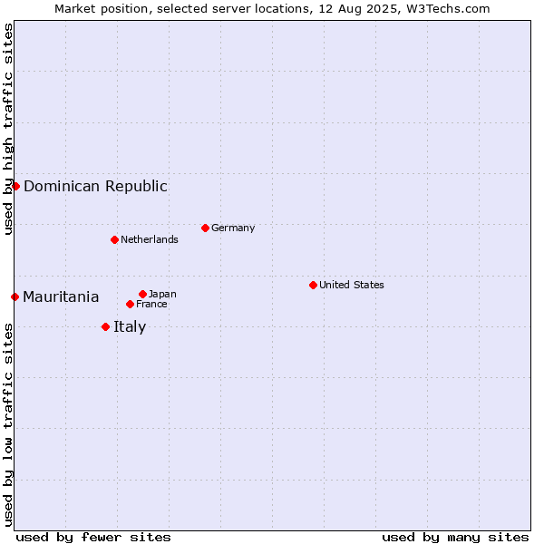 Market position of Italy vs. Dominican Republic vs. Mauritania