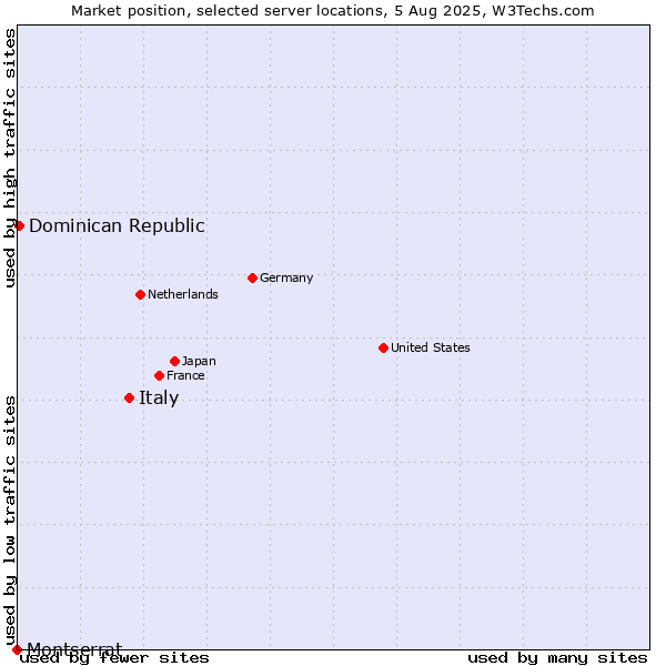 Market position of Italy vs. Dominican Republic vs. Montserrat