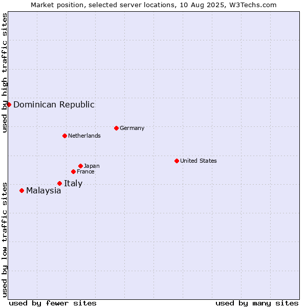 Market position of Italy vs. Malaysia vs. Dominican Republic