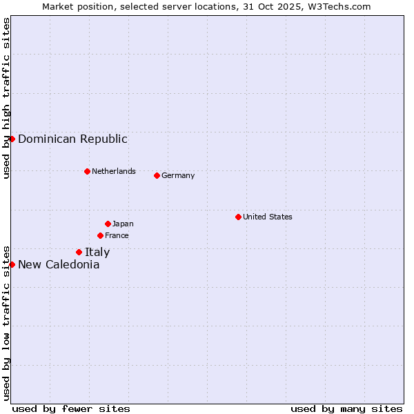 Market position of Italy vs. New Caledonia vs. Dominican Republic