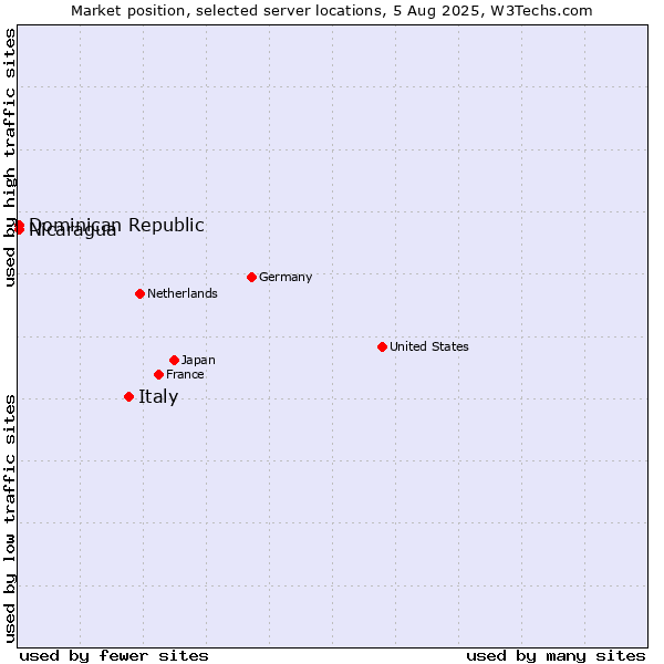 Market position of Italy vs. Dominican Republic vs. Nicaragua