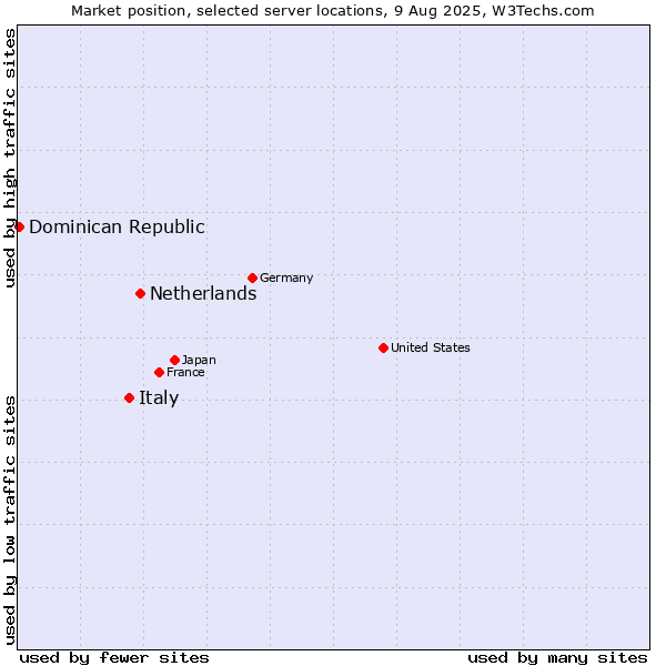 Market position of Netherlands and territories vs. Italy vs. Dominican Republic