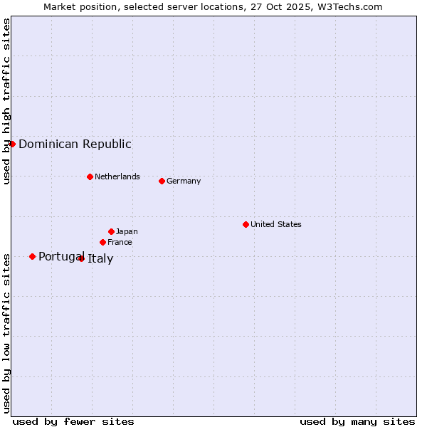 Market position of Italy vs. Portugal vs. Dominican Republic
