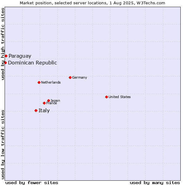 Market position of Italy vs. Paraguay vs. Dominican Republic