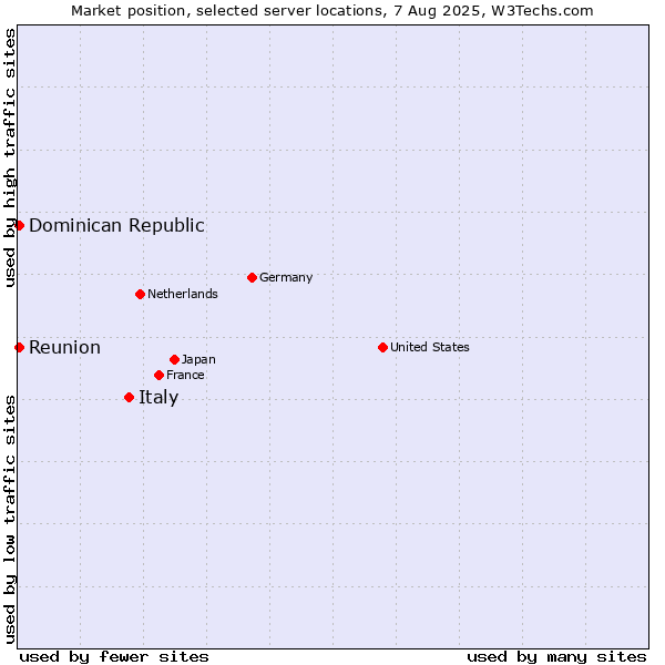 Market position of Italy vs. Reunion vs. Dominican Republic