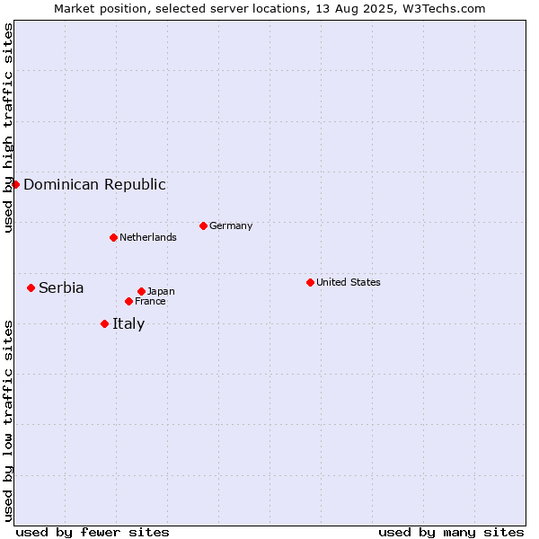 Market position of Italy vs. Serbia vs. Dominican Republic