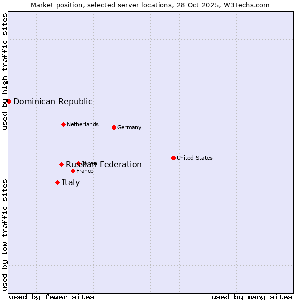 Market position of Russian Federation vs. Italy vs. Dominican Republic