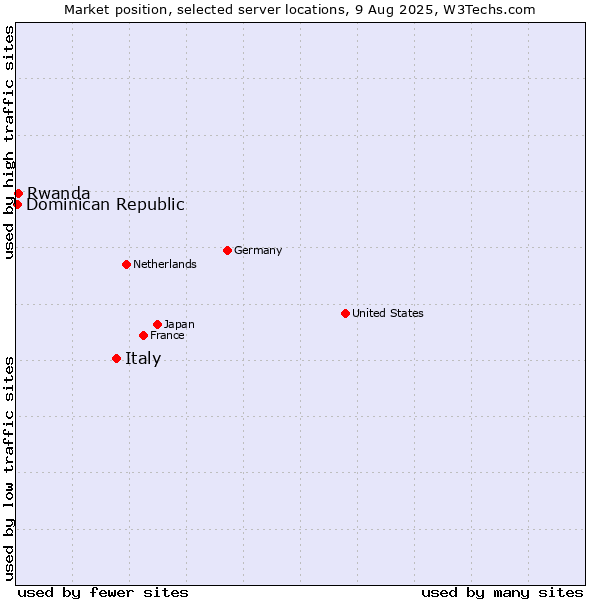 Market position of Italy vs. Rwanda vs. Dominican Republic