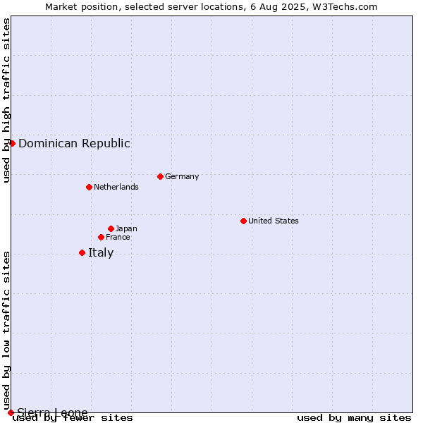 Market position of Italy vs. Dominican Republic vs. Sierra Leone