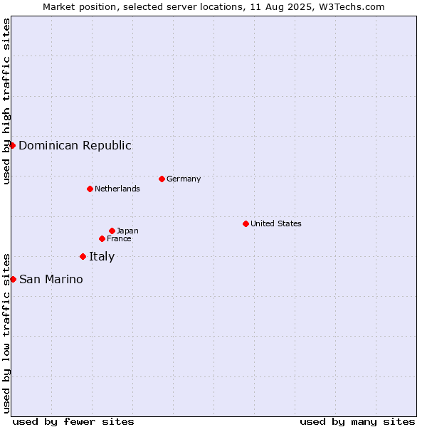Market position of Italy vs. San Marino vs. Dominican Republic