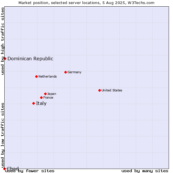 Market position of Italy vs. Dominican Republic vs. Chad