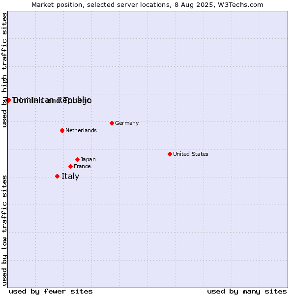 Market position of Italy vs. Dominican Republic vs. Trinidad and Tobago